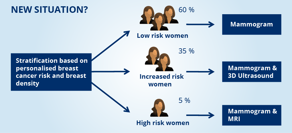 ASSURE aims to stratify women (i.e. divide them in groups) based on their personal risk, which depends on their breast density, age, gene mutations, family history and personal history. They will receive a screening that is appropriate for their risk.